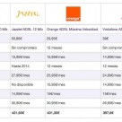 Comparativa ofertas de Alta de Línea telefónica con ADSL