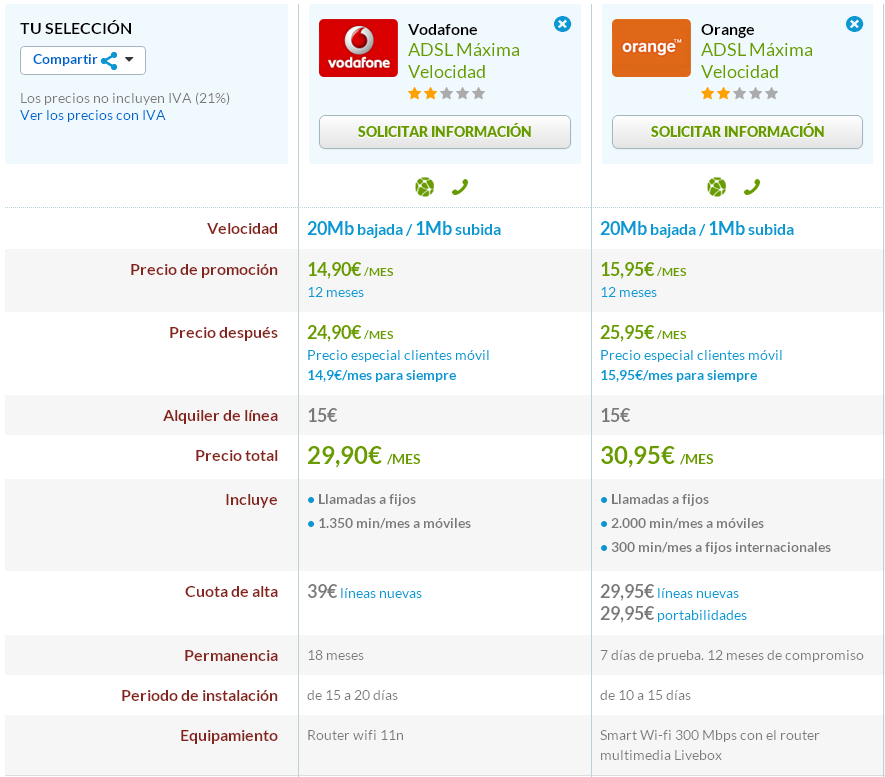 Comparativa ADSL Máxima Velocidad Vodafone y Orange