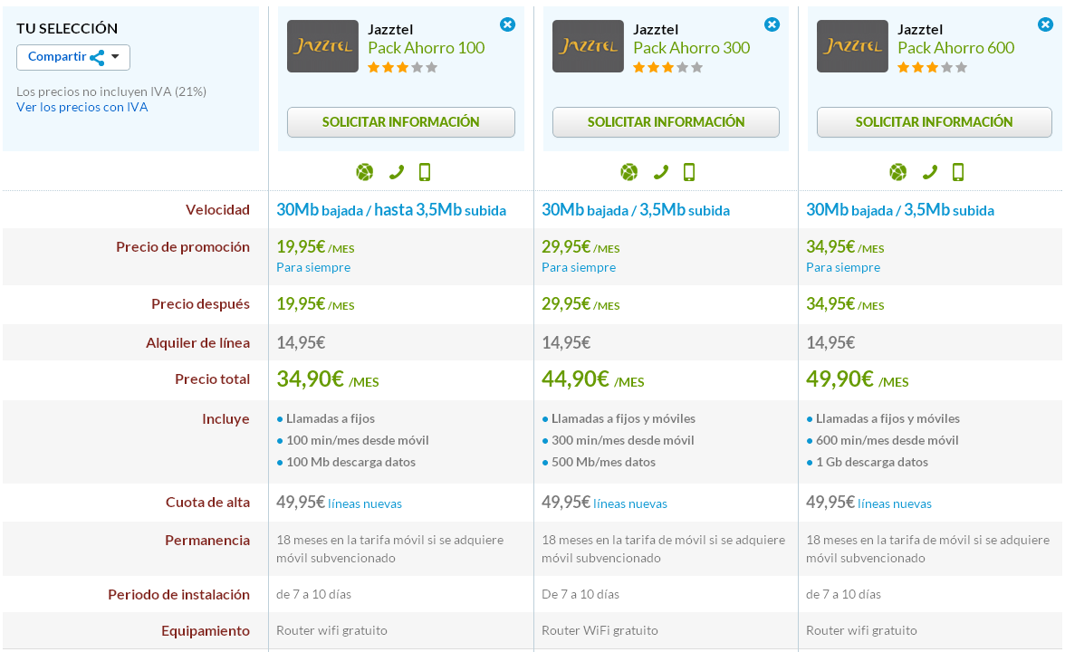 Comparativa Pack Ahorro Jazztel