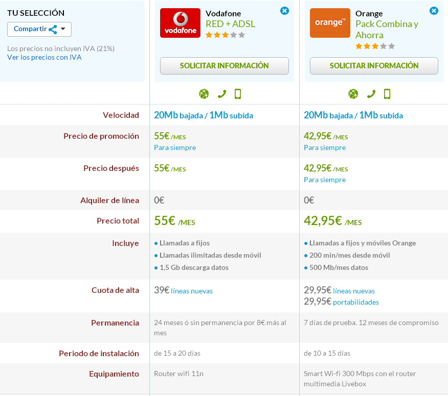 Comparativa Vodafone RED y Pack Combina y Ahorra Orange