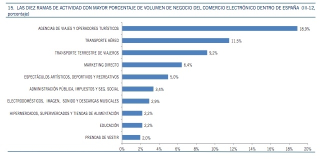 Ramas actividad ecommerce dentro España