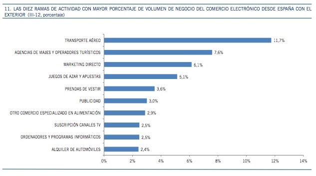 Ramas actividad ecommerce España con exterior