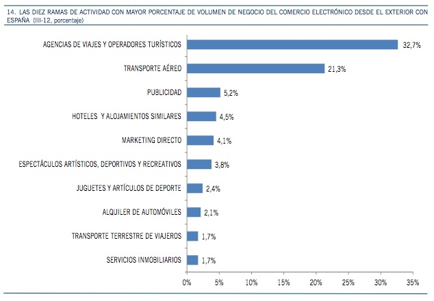 Ramas actividas ecommerce exterior-España