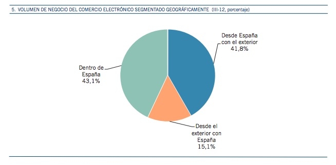 Comercio Electrónico por áreas geográficas