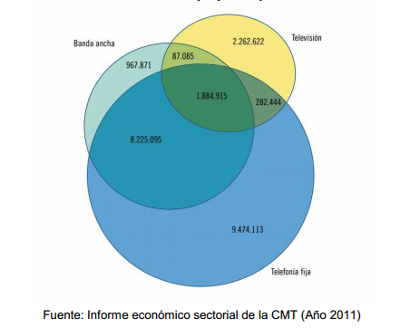 Clientes por paquetes CMT 2011