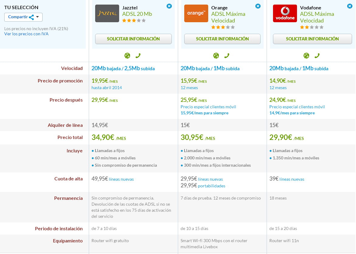 Comparativa cuotas ADSL Jazztel, Orange y Vodafone