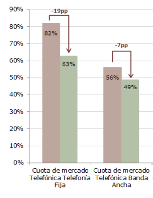 Evolución cuota mercado Telefónica II Trimestre 2007- II Trimestre 2012