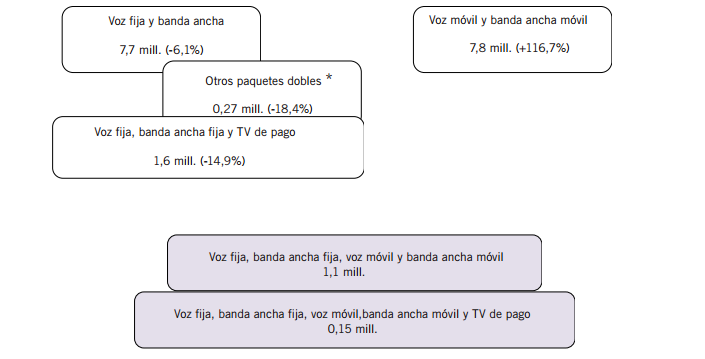 Líneas por paquetes y variación interanual 4T 2012