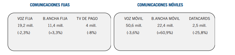 Líneas por servicio y variación interanual 4T 2012