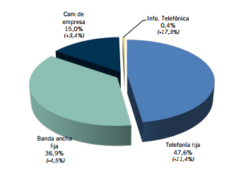 Porcentaje ingresos comunicaciones fijas y variación interanual 4T 2012