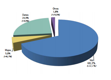 Porcentaje ingresos comunicaciones móviles y variación interanual 4T 2012