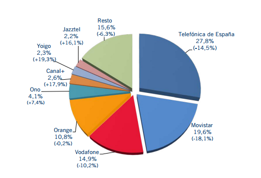 Porcentaje ingresos por operador y variación interanual 4T 2012