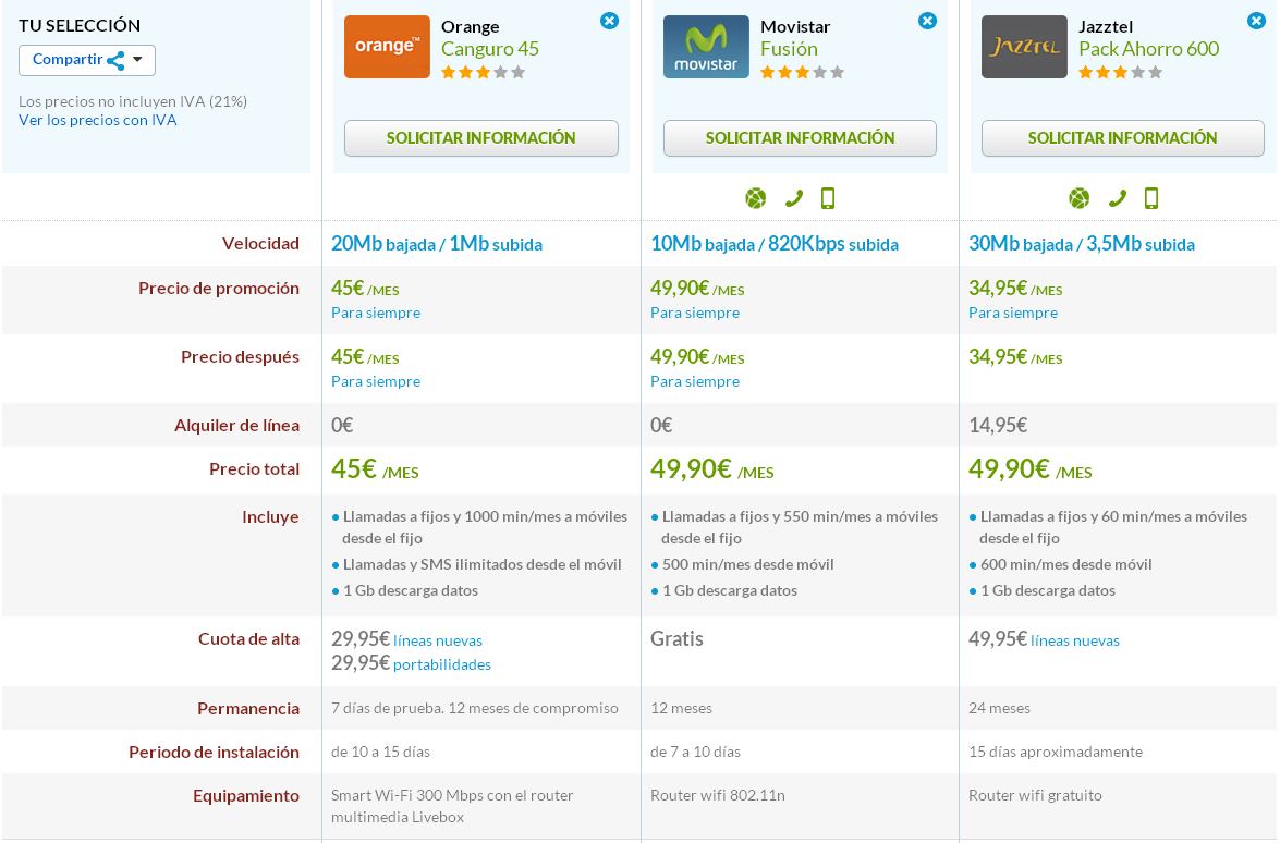 Comparativa Orange Canguro 45, Movistar Fusion y Jazztel Pack Ahorro 600