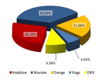 Cuota mercado líneas móviles