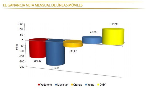 Ganancia neta mensual líneas móviles