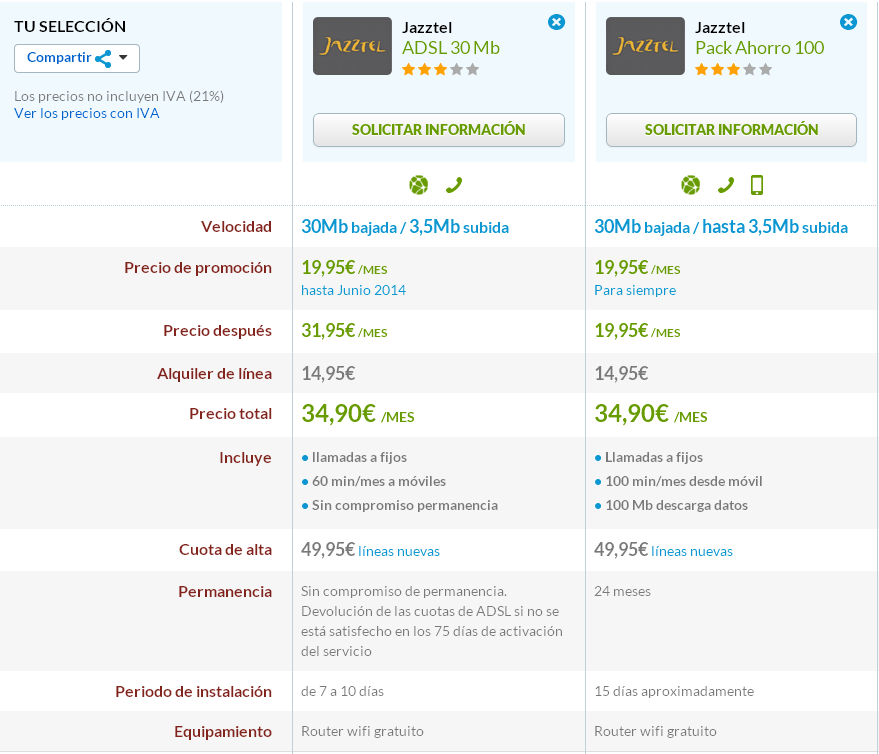 Comparativa Jazztel ADSL 30 Mb y Pack Ahorro 100