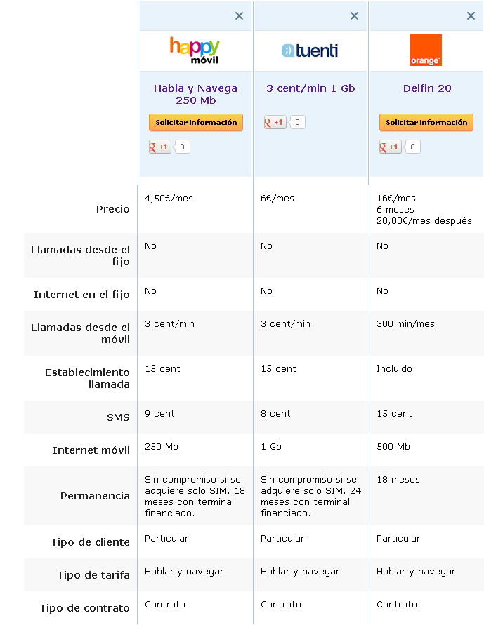 Comparativa Happy Móvil, Tuenti y Delfín 20 Orange