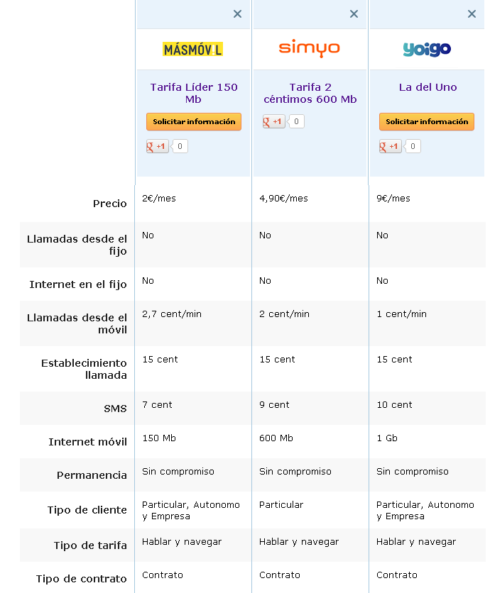 Comparativa Tarifa Líder MÁSmovil, Simyo y La del Uno Yoigo