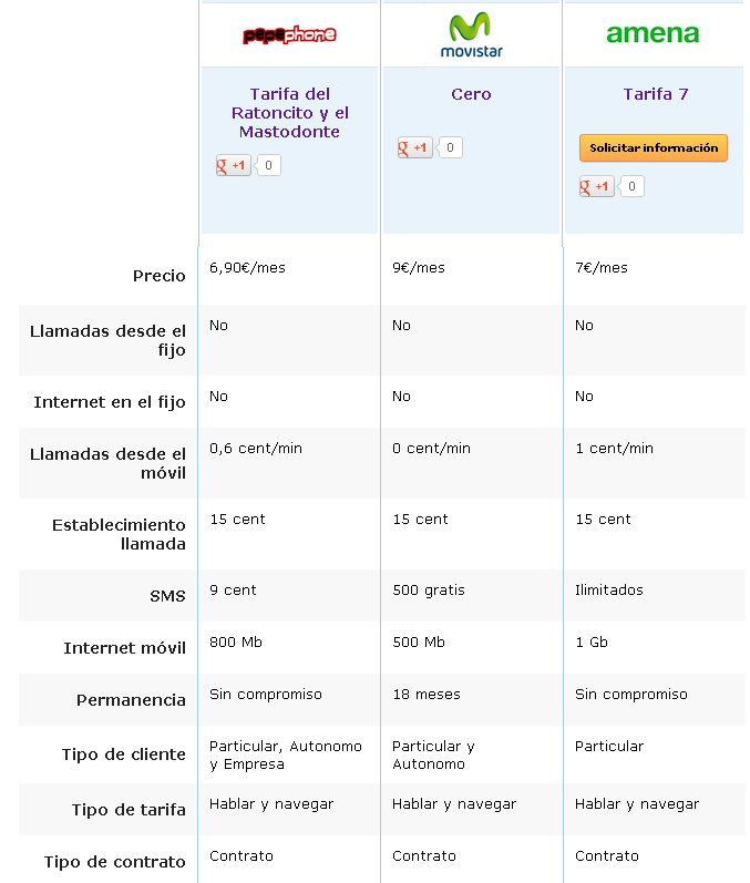 Comparativa El Ratoncito y el Mastodonte Pepephone, Movistar Cero y Tarifa 7 Amena