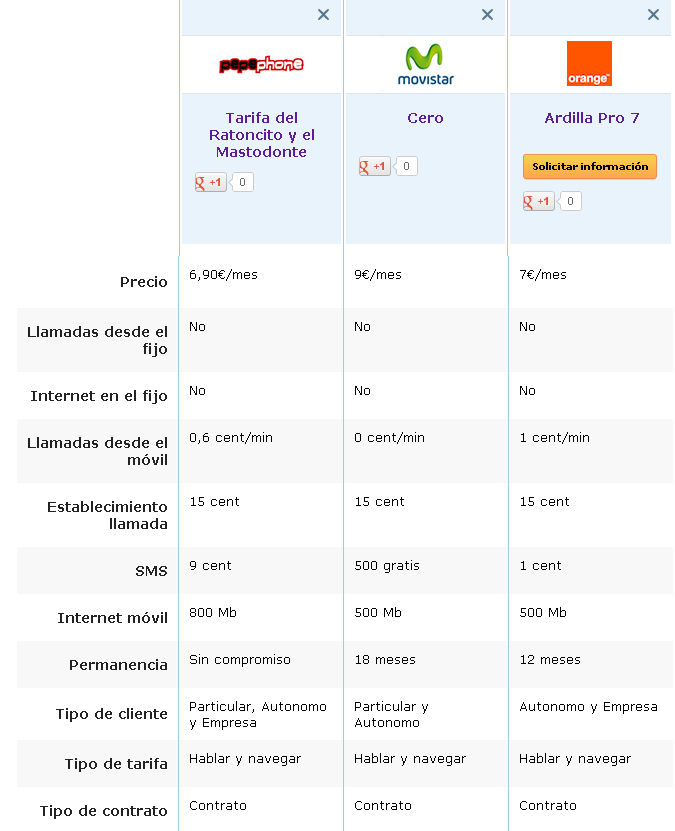 Comparativa El Ratoncito y el Mastodonte Pepephone, Movistar Cero y Orange Ardilla Pro 7