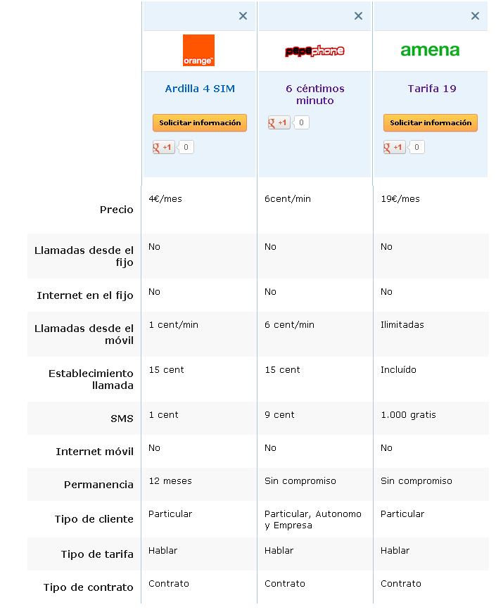 Comparativa tarifas para hablar más baratas