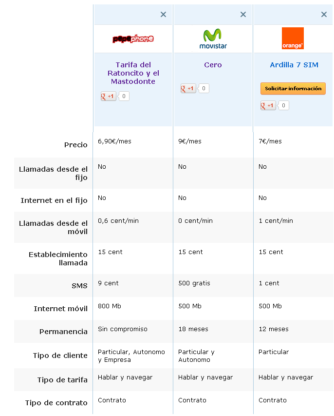 Comparativa tarifas para hablar y navegar más baratas