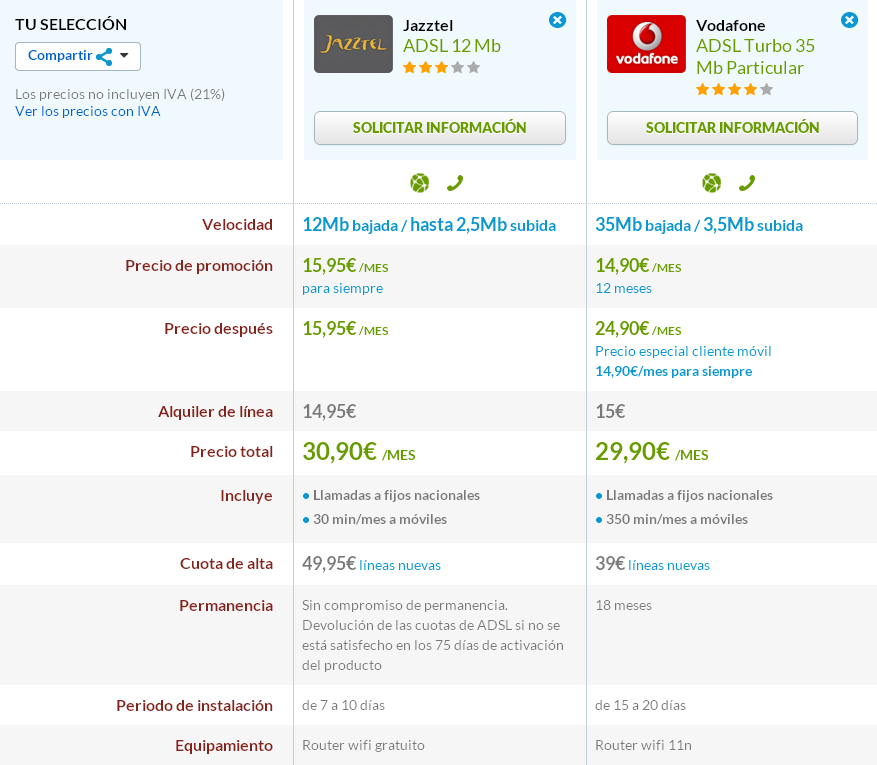 Comparativa Jazztel 12 Mb y Vodafone 35 Mb