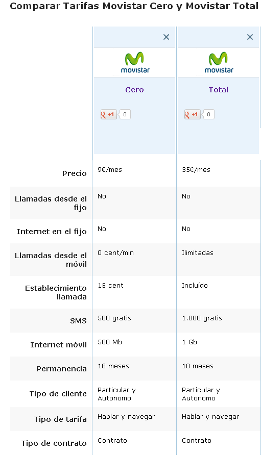 Comparativa Movistar Cero y Movistar Total