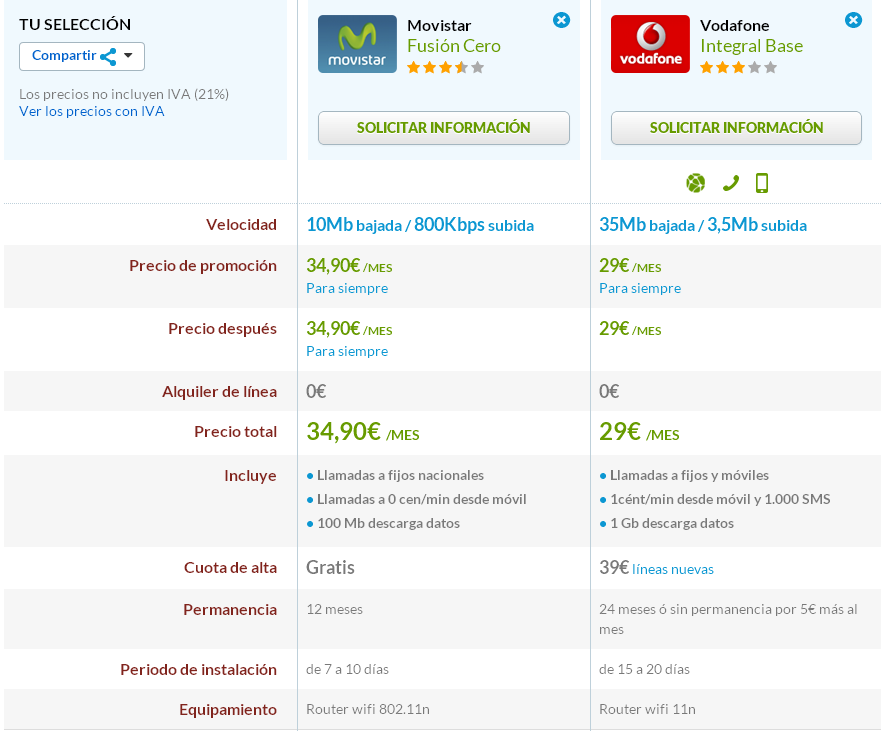 Comparativa Movistar Fusión Cero y Vodafone Integral Base