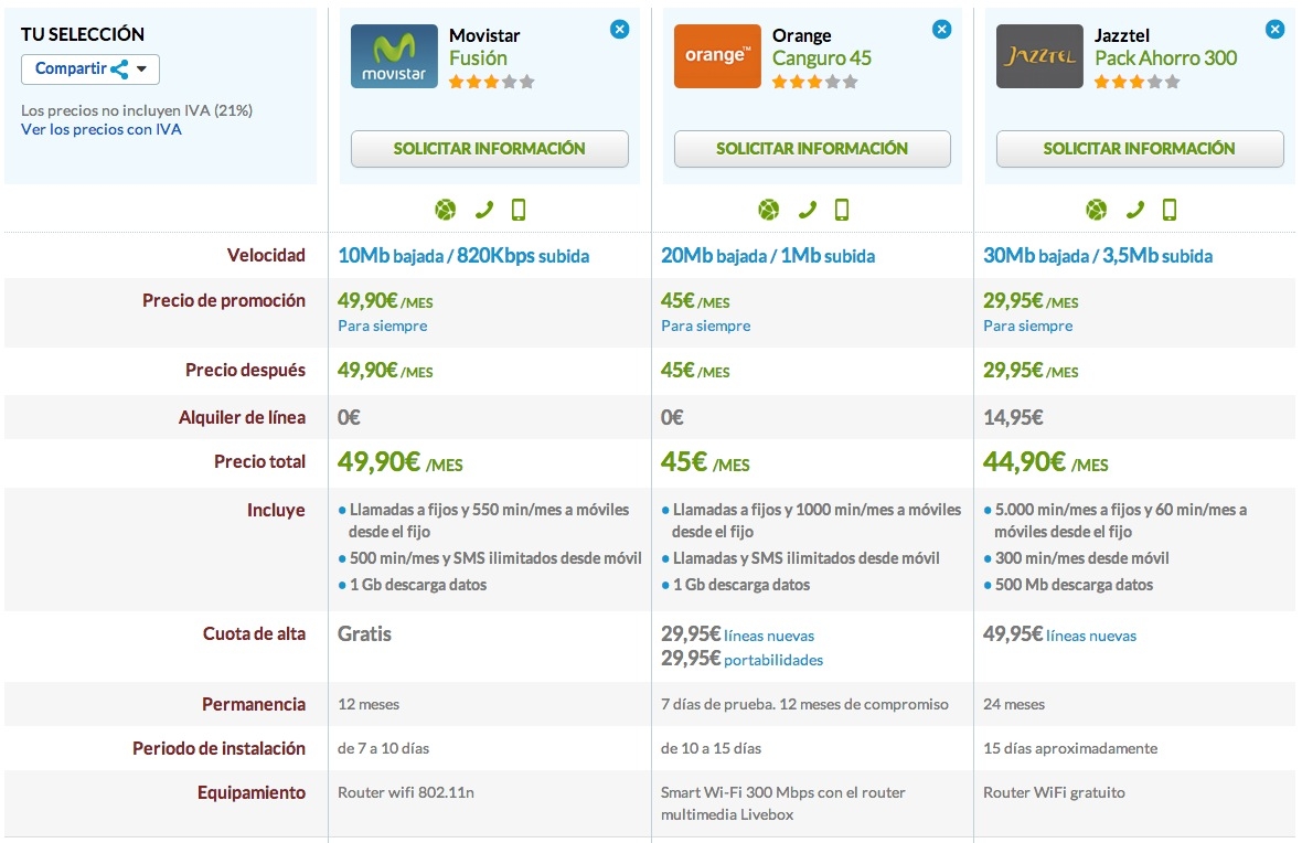 Comparativa Movistar Fusión, Orange Canguro 35 y Jazztel Pack Ahorro 300