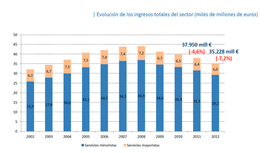 Evolución Ingresos Totales Sector Telecomunicaciones