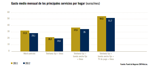 Gasto medio mensual por producto