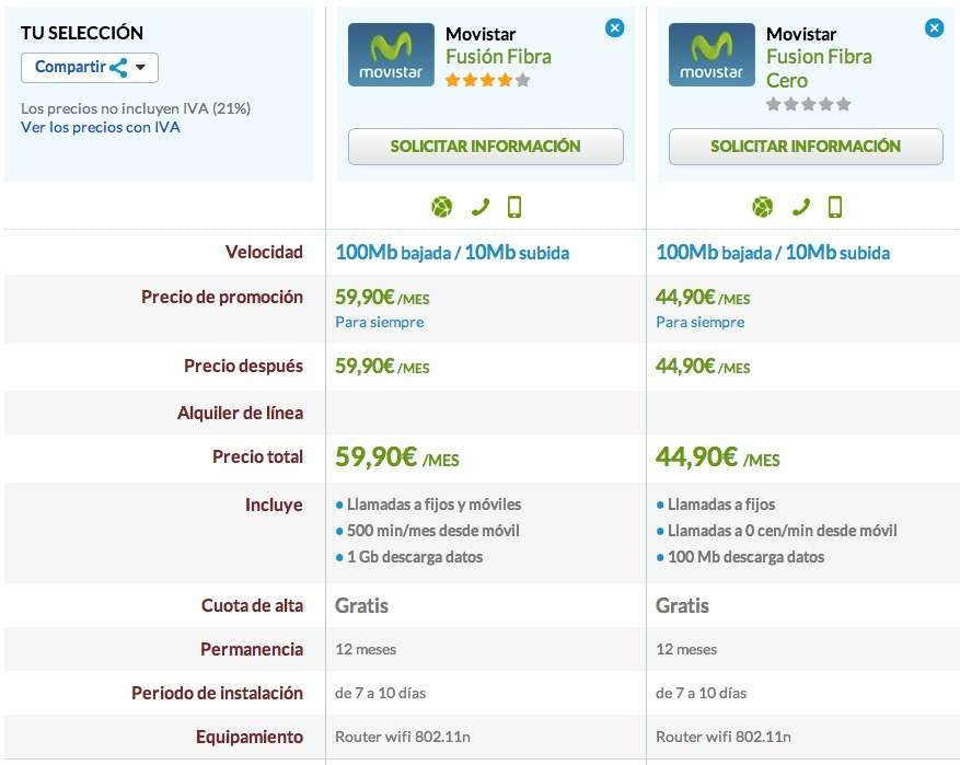 Comparativa Fusión Fibra