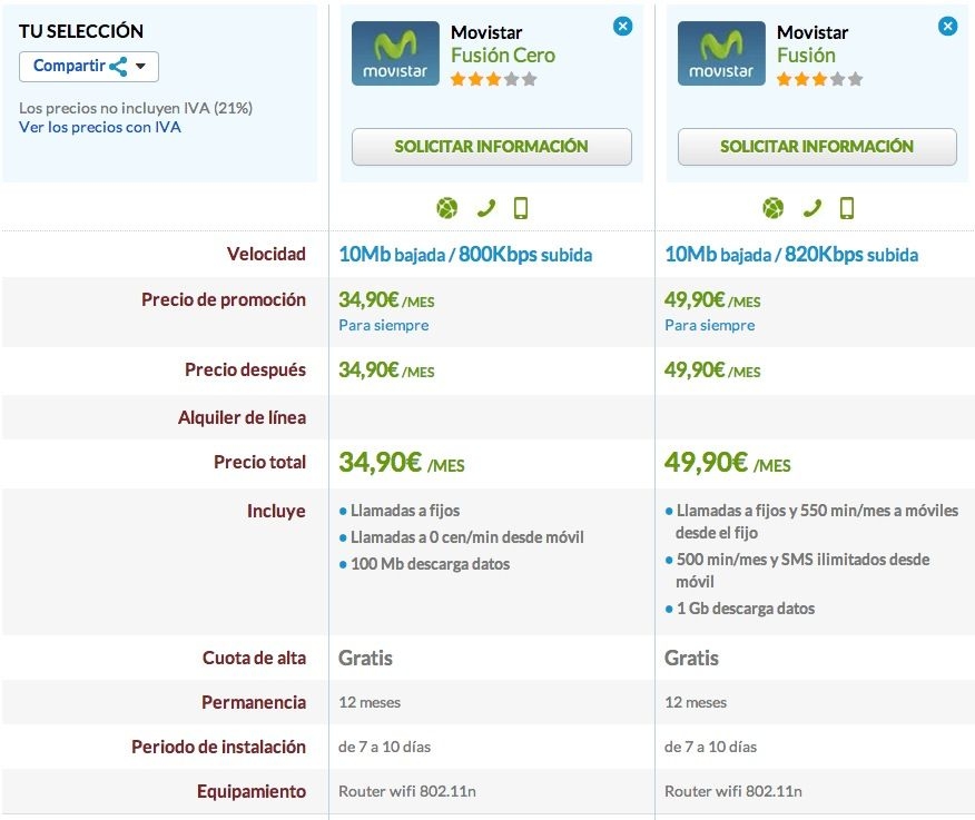 Comparativa Fusión y Fusión Cero