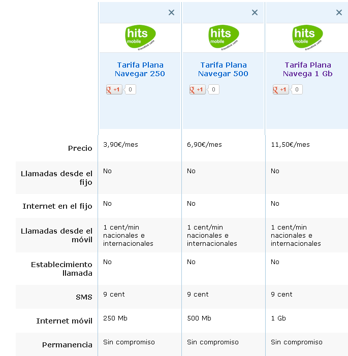 Comparativa Hitsmobile Tarifas Planas Navega