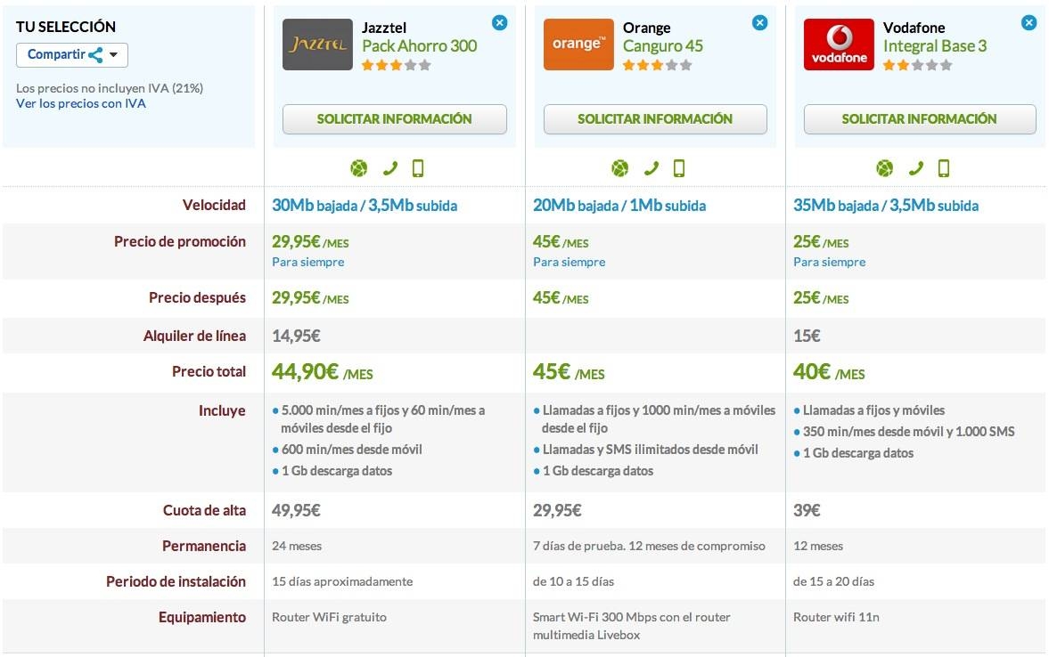 Comparativa Jazztel Pack Ahorro 300, Orange Canguro 45 y Vodafone Integral Base3