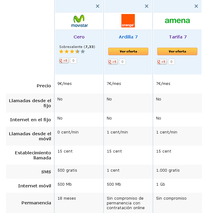 Comparativa Movistar Cero, Orange Ardilla 7 y Amena Tarifa 7