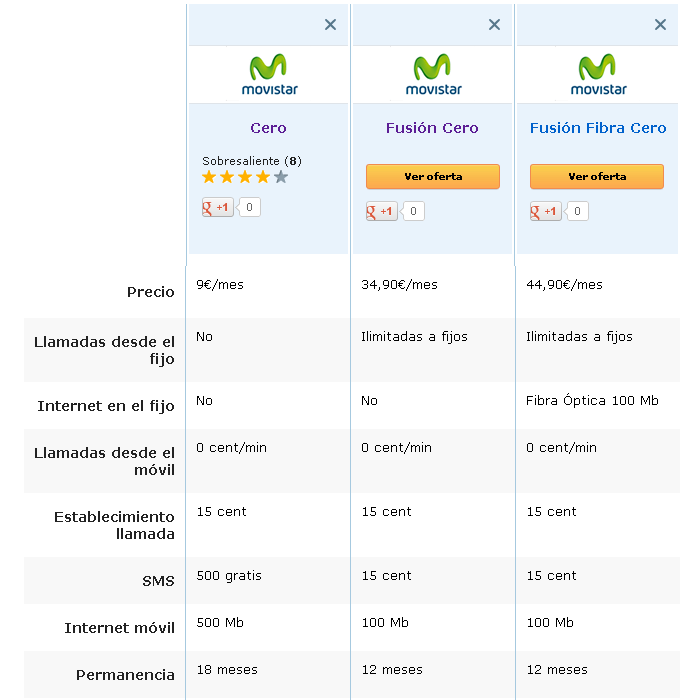 Comparativa Movistar Cero