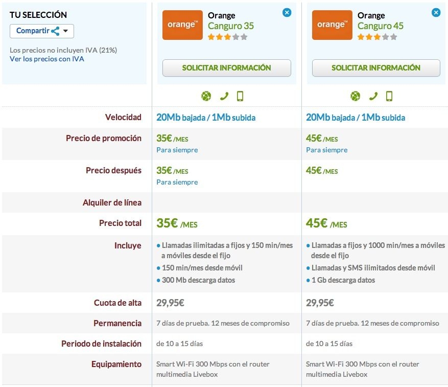 Comparativa Orange Canguro