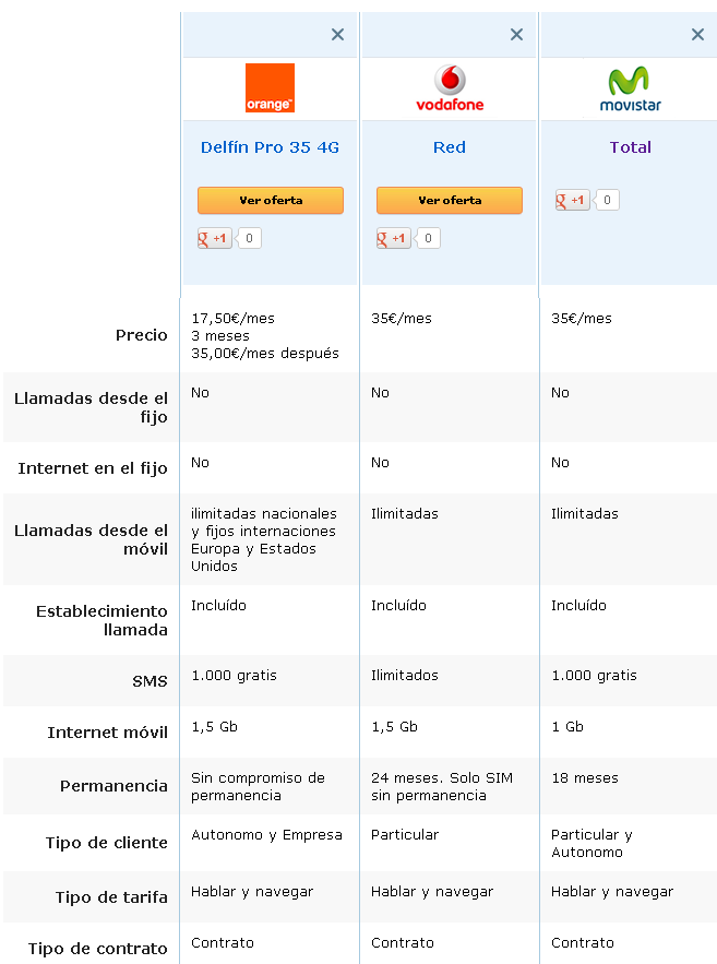 Comparativa Orange Delfín 35 4G, Vodafone Red y Movistar Total