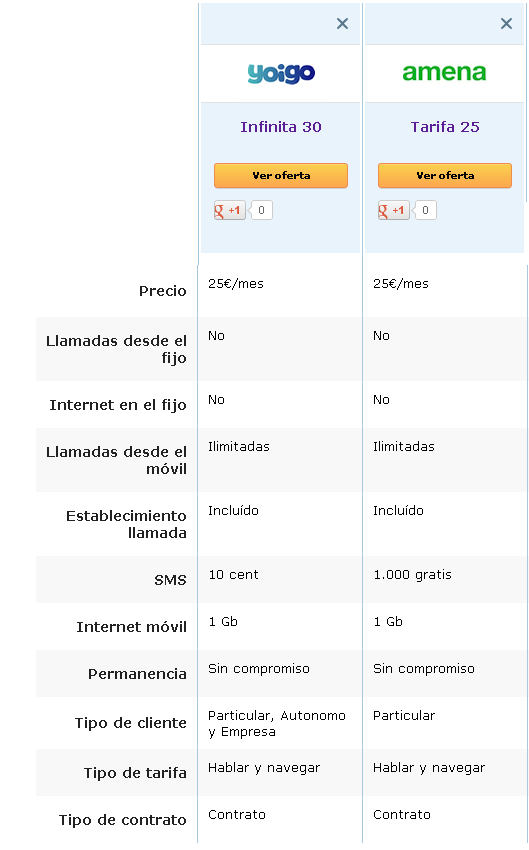 Comparativa Yoigo Tarifa Infinita 30 y Amena Tarifa 25