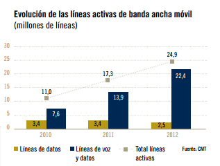 Evolución líneas activas Banda Ancha móvil