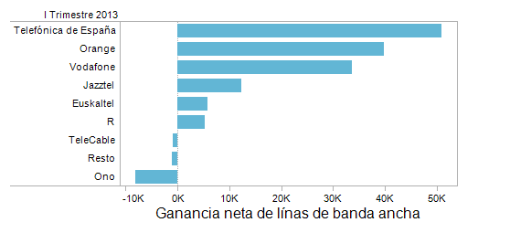 Ganancia Neta Banda Ancha ITrimestre 2013 Fuente: CMT