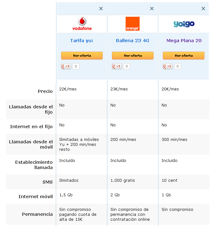 Comparativa Vodafone, Orange y Yoigo