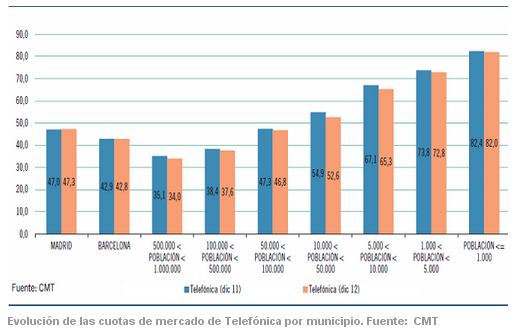 Cuota mercado Movistar por municipios