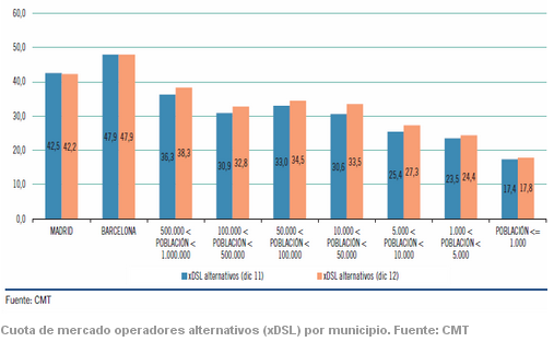 Cuota meracado Operadores Alternativos por municipios