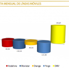 Los ganadores y perdedores del móvil en Junio