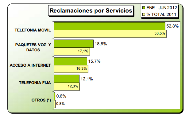 Fuente: Oficina de Atención al Usuario de Telecomunicaciones