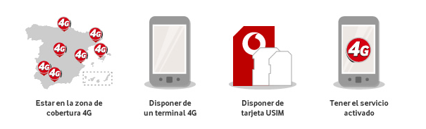 Requisitos para disfrutar 4G