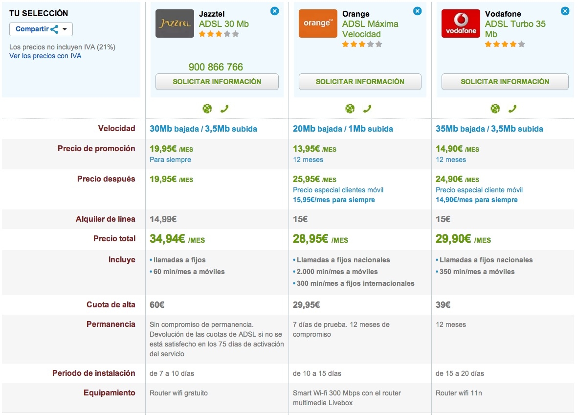 Comparativa ADSL Máxima Velocidad Jazztel, Orange y Vodafone